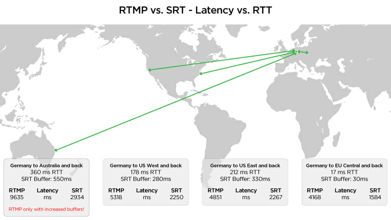 compare SRT vs RTMP
