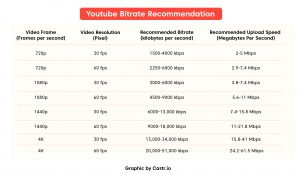 Bitrate for Youtube Streaming