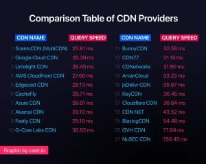 Comparing the Best CDNs for Video Streaming